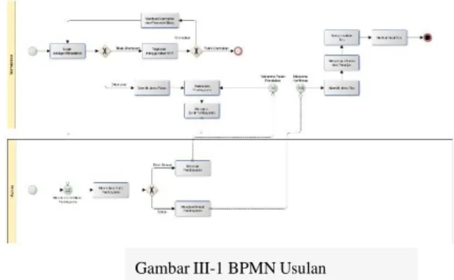 Gambar III-1 BPMN Usulan 