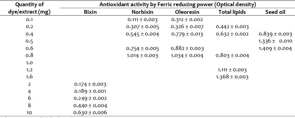 Table 2 . Antioxidant activity of dye powders and annatto extracts by ABTS assaya 