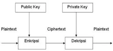 Gambar 2 Diagram Proses Enkripsi dan Dekripsi 