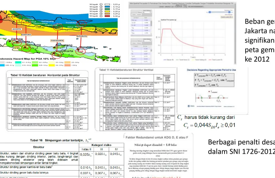 Figure 6 Comparison of earthquake acceleration map [6] 