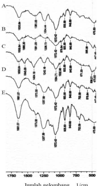Gambar 3.   Spektrum FTIR karagenan yang dihasilkan  dengan (A) pelarut  KOH 0,1 N; (B) pelarut KOH 0,3 N; (C) pelarut  KOH 0,5 N ;  (D) pelarut air suling,  dan (E) karagenan sigma