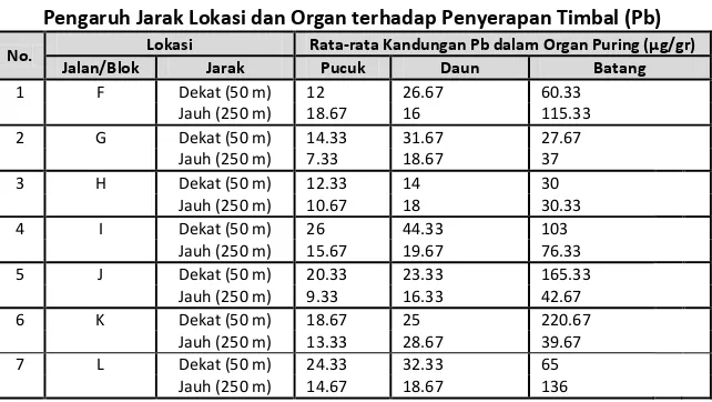 Tabel 2.  Pengaruh Jarak Lokasi dan Organ terhadap Penyerapan Timbal (Pb) 