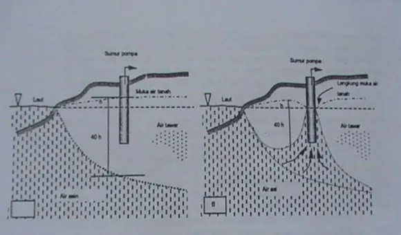 Gambar 2.3. Kondisi dimana intrusi air laut terjadi karena keseimbangan    tergagnggu akibat pengambilan air (Suripin,2004) 