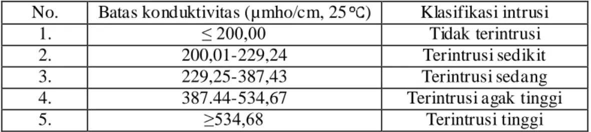 Tabel 2.2. Klasifikasi intrusi air laut berdasarkan konduktivitas listrik  No.  Batas konduktivitas (µmho/cm, 25 )  Klasifikasi intrusi 