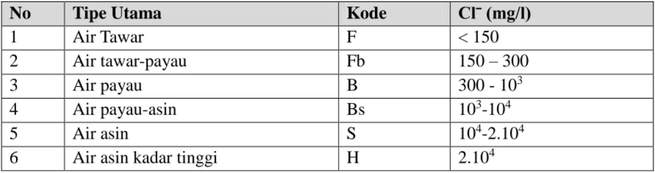 Tabel 1. Klasifikasi Salinitas Metode Stuyfzand 