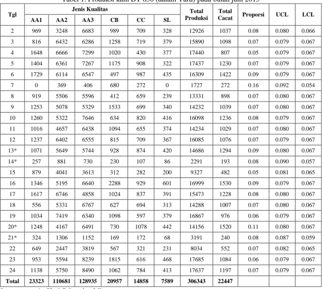 Tabel 1. Produksi kain DT 650 (dalam Yard) pada bulan juni 2015  