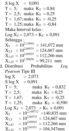 Tabel  23.  Perhitungan  Nilai  X 2  Untuk  Distribusi Gumbel 