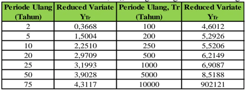 Tabel 2.2 Reduced Variate, YTr  Sebagai Fungsi Periode Ulang 