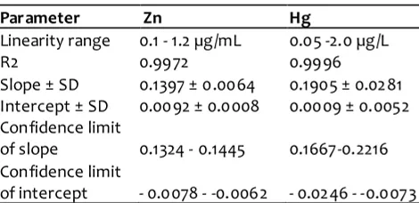 Table 1. Linear regression data for the calibration curve of zink (Zn) and mercury (Hg) 