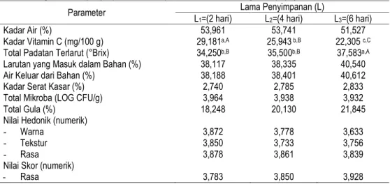 Tabel 2. Pengaruh lama penyimpanan terhadap manisan basah batang daun pepaya 
