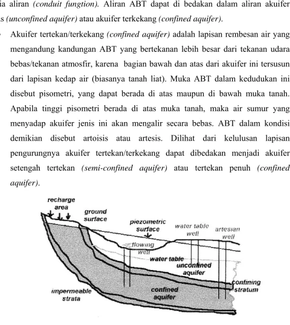 Gambar 2.7. Jenis Akuifer 
