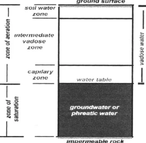 Gambar 2.9. Skema Zona ABT (Air Bawah Tanah) 