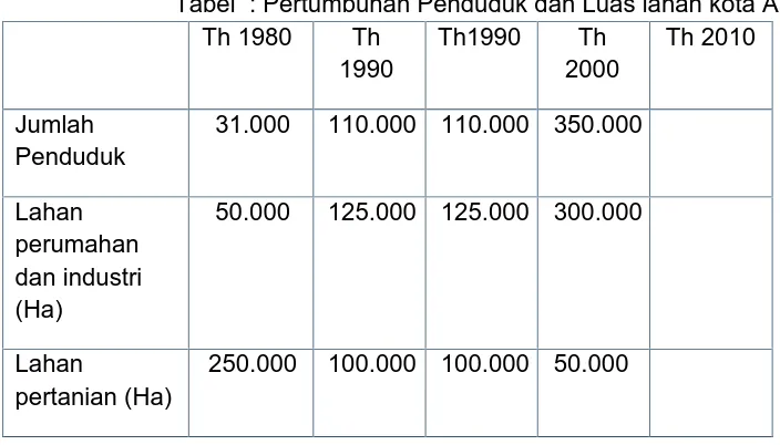 Tabel  : Pertumbuhan Penduduk dan Luas lahan kota ATh 1980 