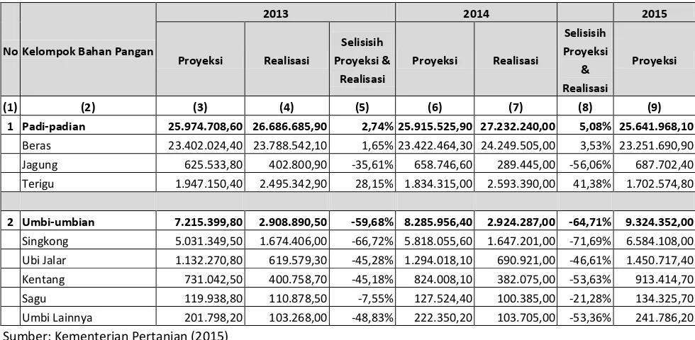 Tabel 2. Data Proyeksi dan Realisasi Kelompok Bahan Pangan Padi-padian dan Umbi-umbian Tahun 2013-2014 