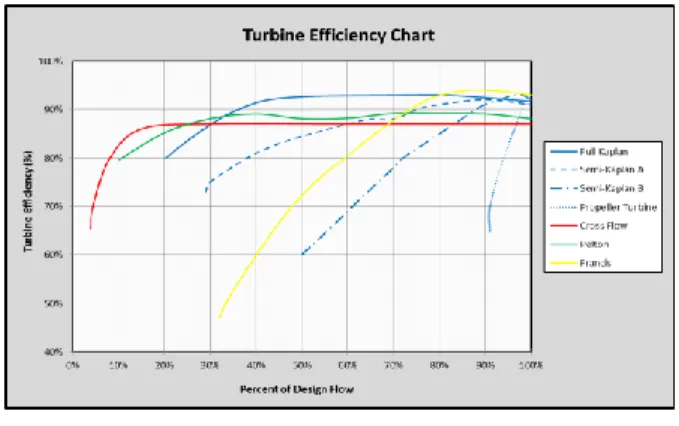 Gambar 4. Grafik Efisiensi Turbin      (Sumber: Nusantara, 2015) 