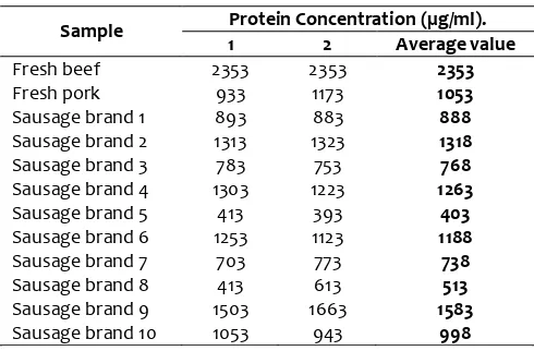 Table 1. Quantification of protein concentration of freshpork, beef and 10 brand of sausages