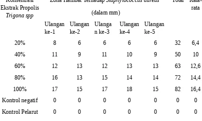 Tabel 2. Zona hambat ektrak propolis terhadap Staphylococcus aureus