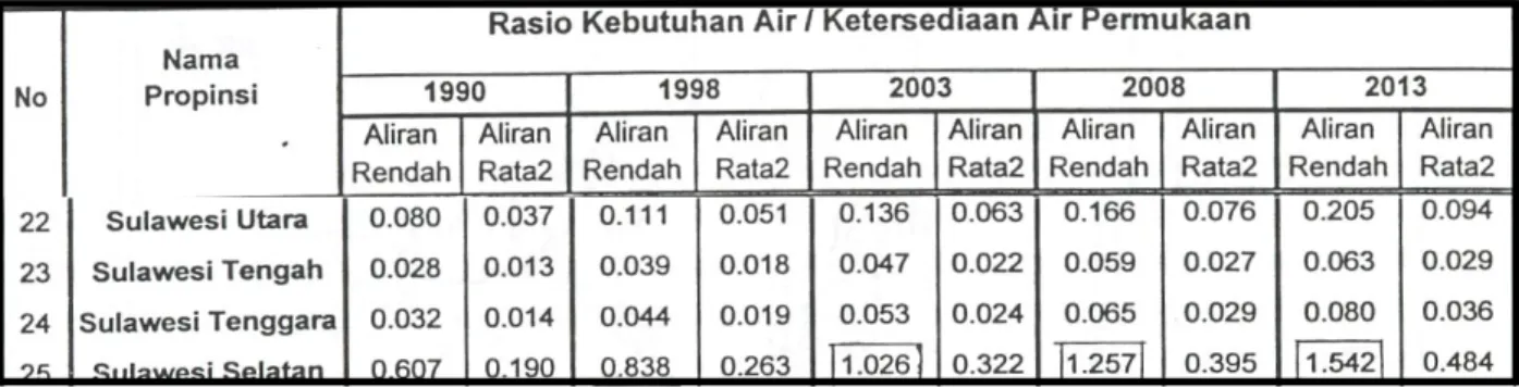 Tabel 1 Rasio kebutuhan air dan ketersediaan air permukaan  (Sumber: Aspek Kajian Sumberdaya Air Nasional, 1994) 