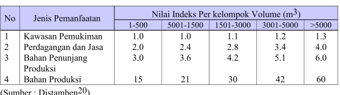 Tabel II.4   Nilai Indeks Kompensasi Pemulihan