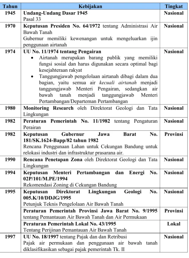 Tabel II.1. Kronologi Pengelolaan Air Tanah di CAT Bandung