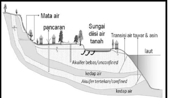 Gambar 2.15 :  Potongan Cekungan Air Tanah yang terdiri dari Akuifer Bebas dan                             AkuiferTertekan  