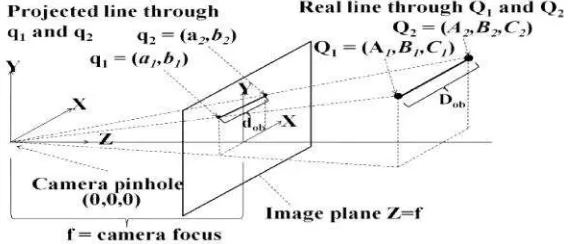 Figure 4. A line is p is projected to image plane using pinhole camera ma model
