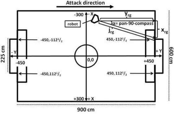 Figure 7. The distance between the ball and the robot