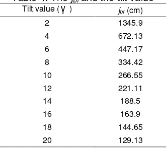Table 4. The jbr and the tilt valueγ