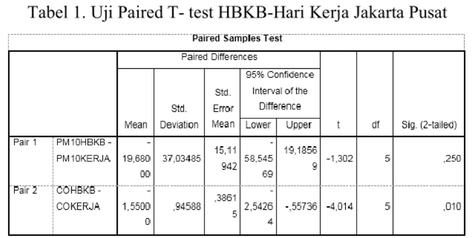 Tabel 1. Uji Paired T- test HBKB-Hari Kerja Jakarta Pusat 
