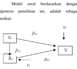 Gambar  1  Model  Hubungan  Antar  Variabel  Yang Dihipotesiskan. 