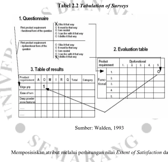 Tabel 2.2 Tabulation of Surveys 