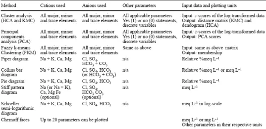 Tabel 8 Daftar teknik statistik dan grafis yang umum digunakan untuk  mengklasifikasi sampel air (Guller, et.al 2002)