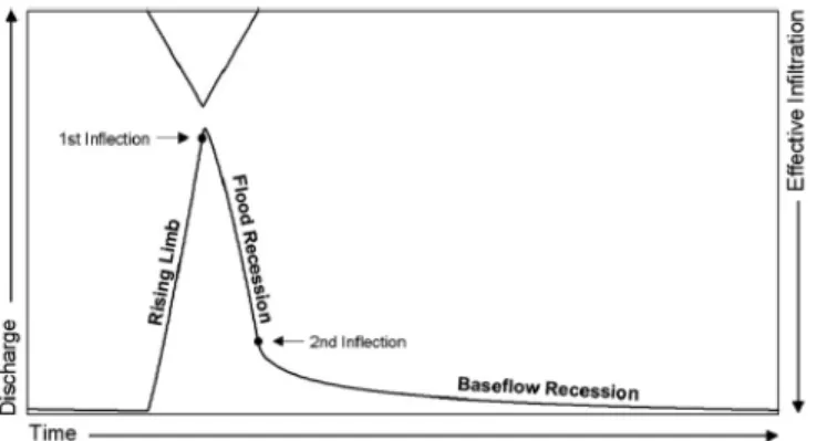 Gambar 3 Model skematik hidrograf mata air di kawasan karst dengan sistem  akifer media rekahan murni (Kovacs dan Perrochet 2008) 
