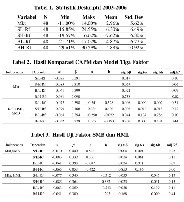 Tabel 1.  Statistik Deskriptif 2003-2006 