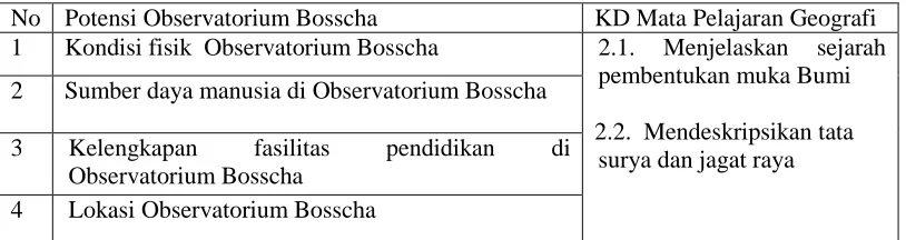Tabel 1.1 Keberadaan Observatorium Bosscha Sebagai Sumber Belajar 