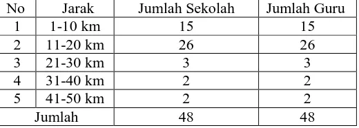 Tabel 3.2 Sampel sekolah yang tersebar di Kab Bandung Barat, Kota Bandung dan Kota 