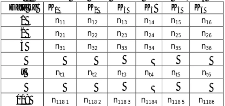 Tabel 1 Organisasi Data untuk Diagram Kontrol MEWMA Data ke  K 1  K 2  K 3  K 4 K 5  K 6  1  n 11  n 12 n 13 n 14 n 15 n 16 2  n 21 n 22 n 23 n 24 n 25 n 26 3  n 31 n 32 n 33 n 34 n 35 n 36      t  n t1 n t2 n t3 n t4 n t5 n t6      118  n 118 1 