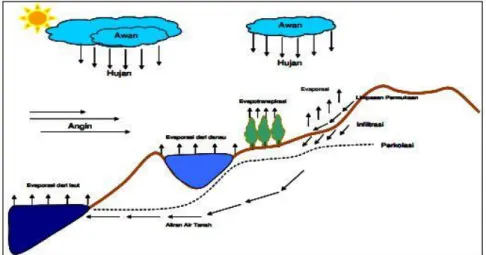 Gambar 1.1 Siklus Hidrologi 