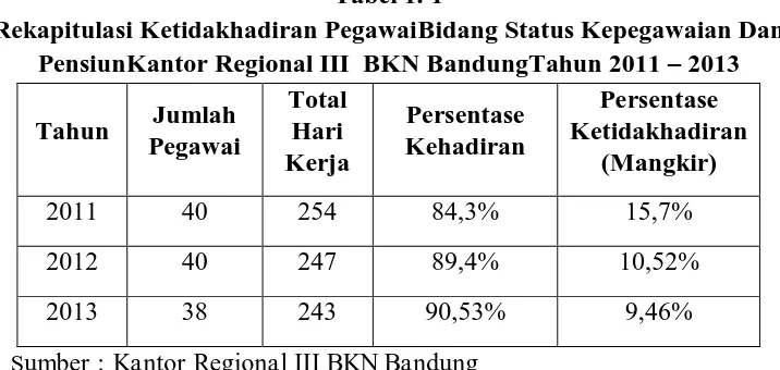 Tabel 1. 1 Rekapitulasi Ketidakhadiran PegawaiBidang Status Kepegawaian Dan 