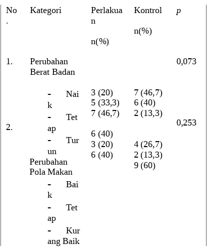 Tabel  4.2  Distribusi  Responden Menurut  Perubahan  berat  badan  dan pola  makan  Anak  pada  kelompok perlakuan  dan  kontrol  di  Nusa  Indah dan  Ar  Raudah  wilayah  kerja Puskesmas  Sungai  Besar  Banjarbaru Tahun 2014