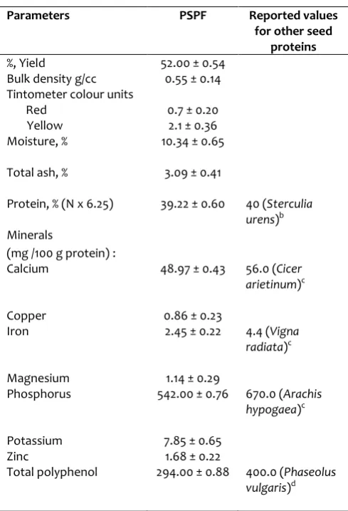 Fig 1.   Photograph depicting the various samples during seed 