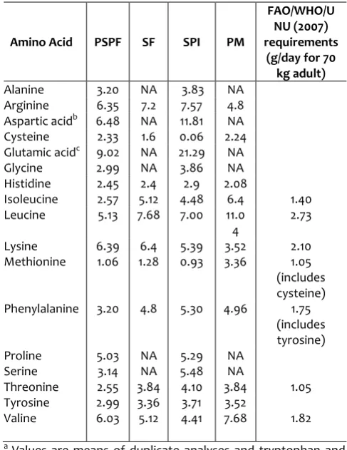 Table 2.  Amino acid compositiona of PSPF (g /100 g protein) and related references 