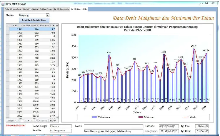 Gambar 16. Grafik debit maksimum dan debit minimum Sungai Citarum pada pos pengamat Nanjung