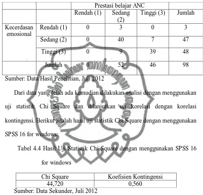 Tabel 4.4 Hasil Uji Statistik Chi Square dengan menggunakan SPSS 16 