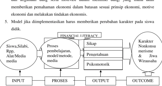 Gambar 2.2.  Pembelajaran Financial Literacy 