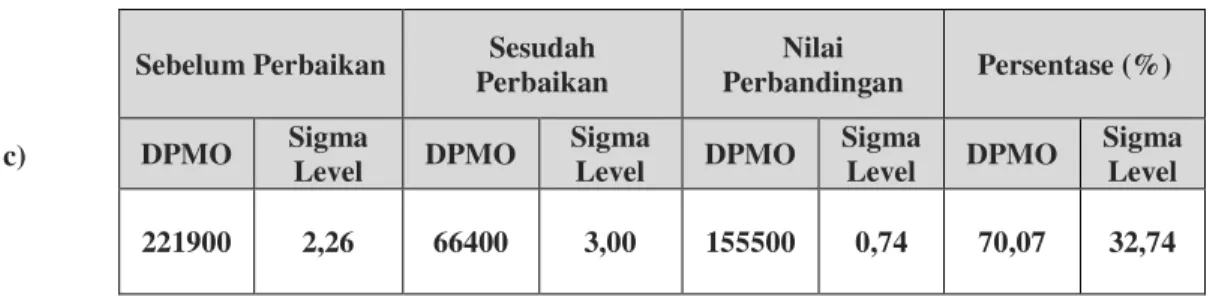 Tabel  2. Perbandingan Nilai DPMO dan Sigma Level    