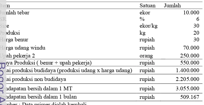 Tabel 7 Analisis pendapatan petambak silvofishery tradisional budidaya udang