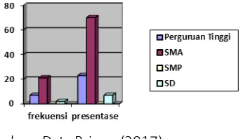 Grafik 4. Pendidikan warga Rt 011, Rw 003, Kalisari, Jakarta Timur, yang Menderita Penyakit Degeneratif