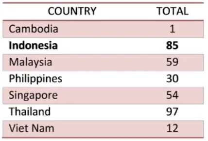 Tabel 5.1. Perbandingan organisasi untuk Asia Tenggara