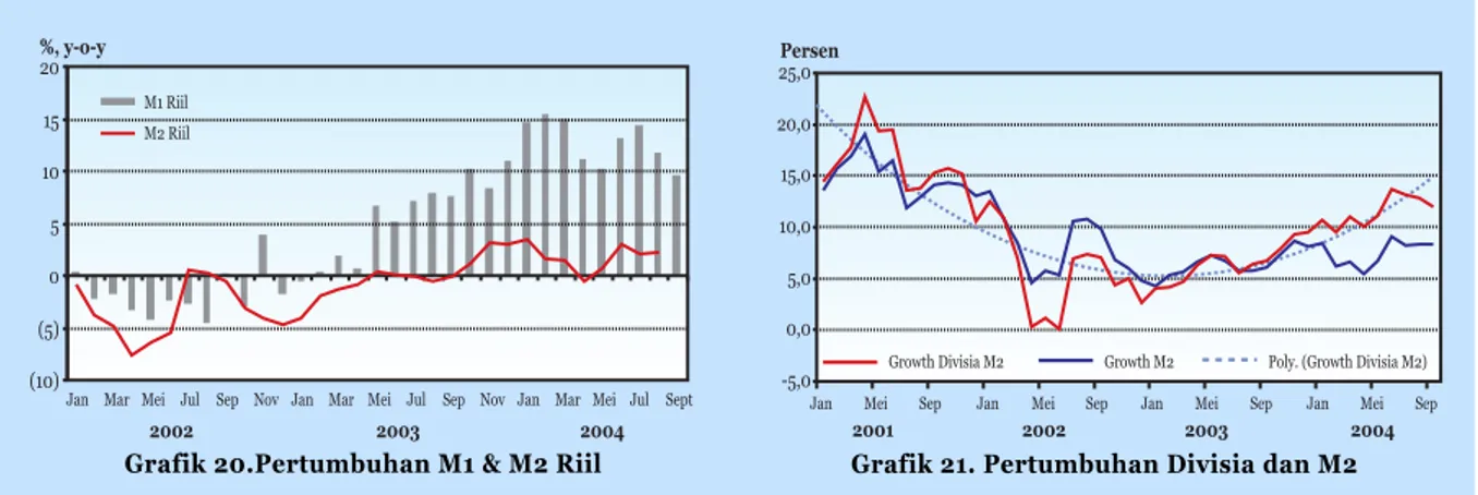 Grafik 20.Pertumbuhan M1 &amp; M2 Riil Grafik 21. Pertumbuhan Divisia dan M2